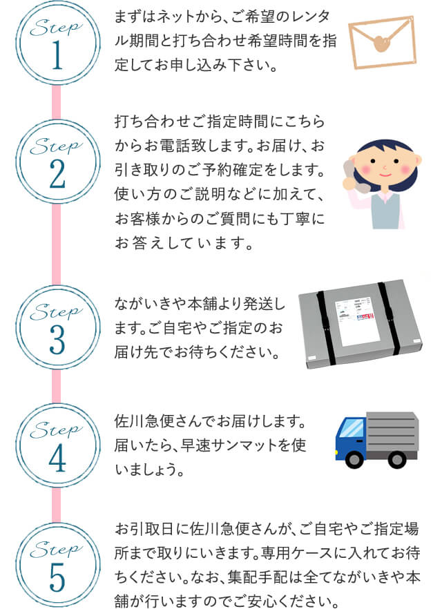 【サンマットレンタル４週間 BS20型 腹巻タイプ往復送料2500円込み お電話での打合せ必須】遠赤外線 温熱 治療器をレンタルでお試しできます